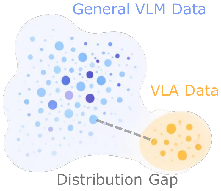 VLM-VLA Distribution Gap