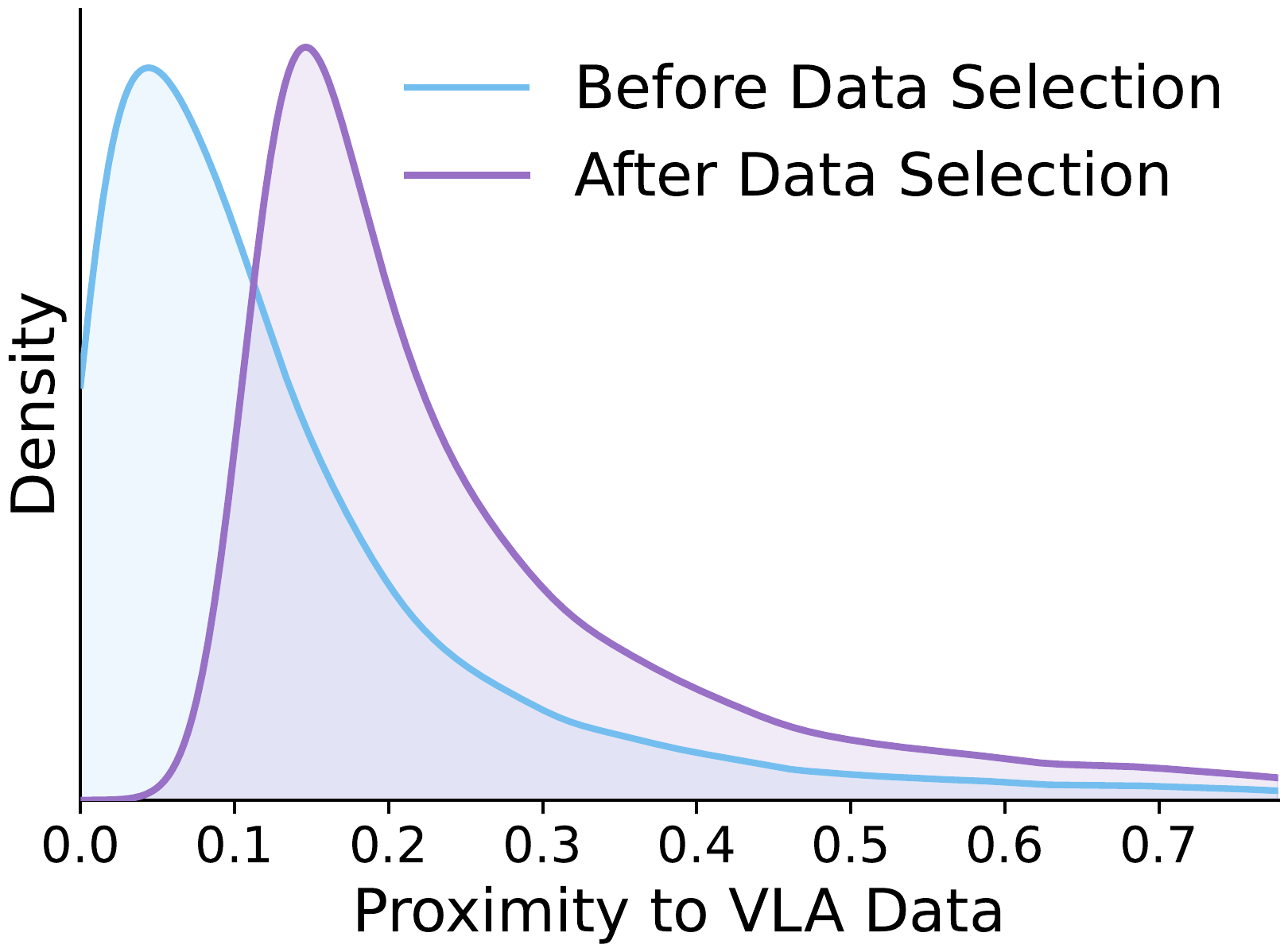 VLM Data Distribution Shift