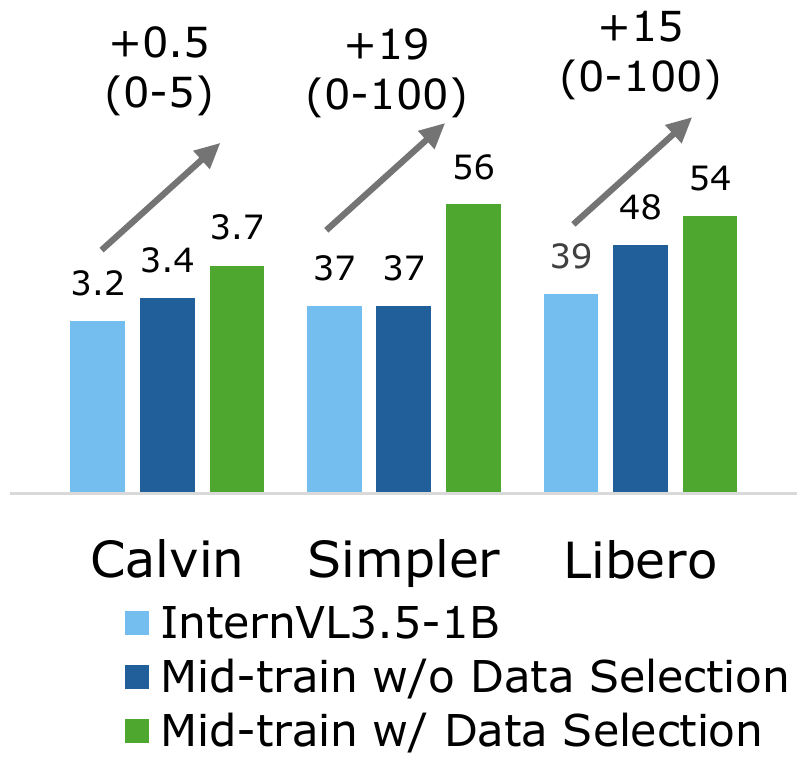 Downstream VLA Gains