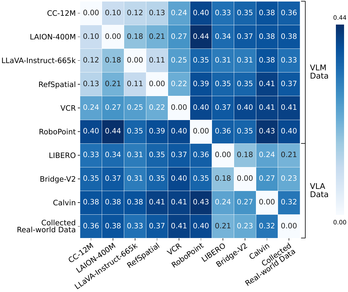 Pairwise normalized MMD distance matrix between VLM and VLA datasets