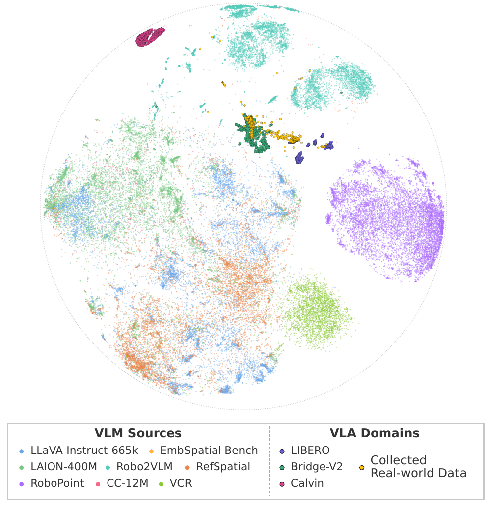 t-SNE visualization of visual feature distributions across VLM and VLA datasets