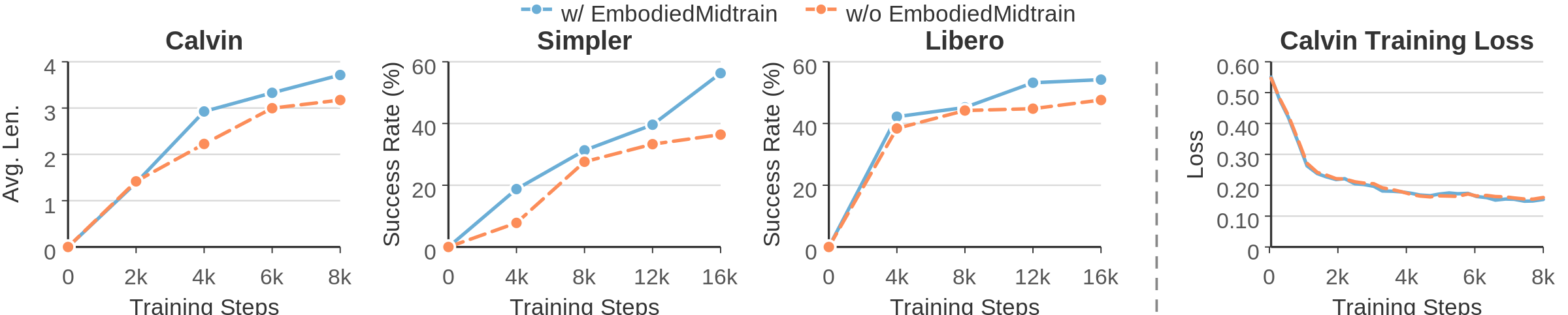 Training dynamics across VLA tasks