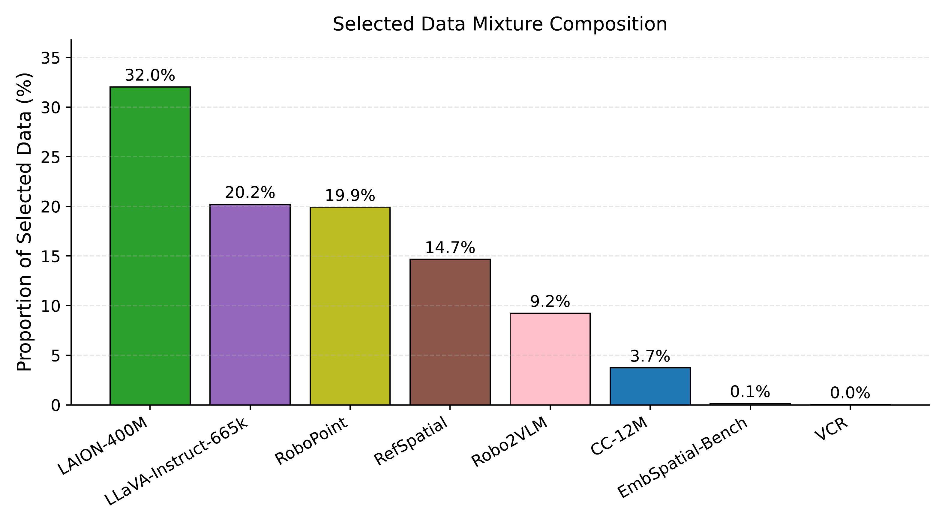 Composition of the selected mid-training mixture