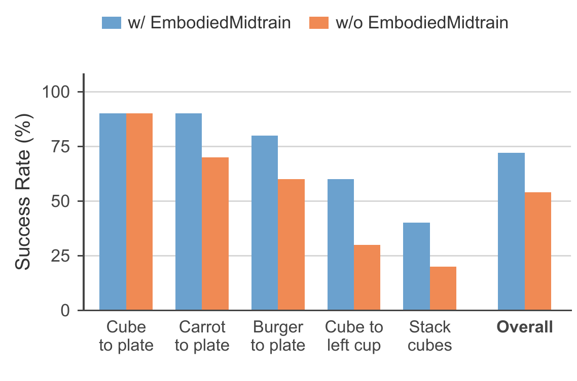 Real-world success rates with and without EmbodiedMidtrain