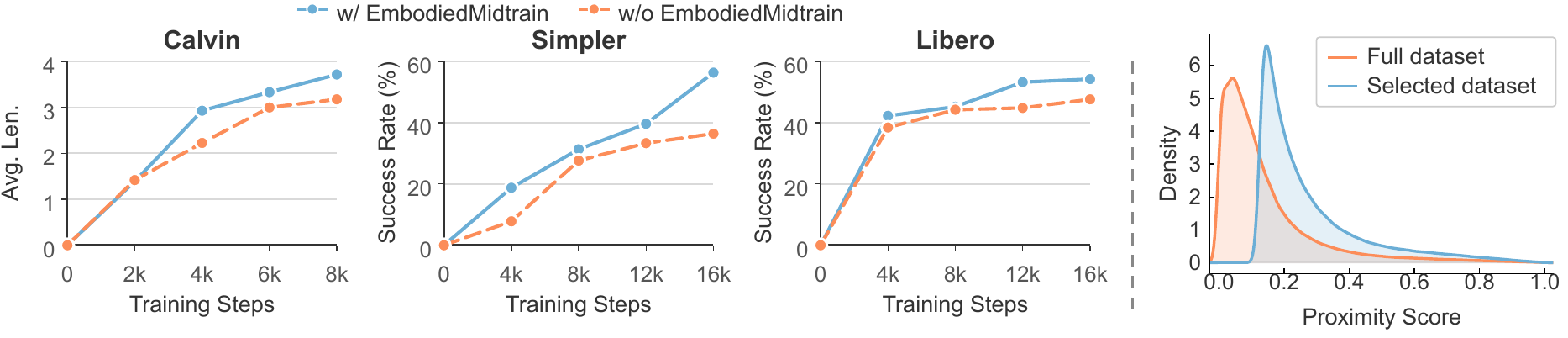 Training dynamics across VLA tasks with and without EmbodiedMidtrain