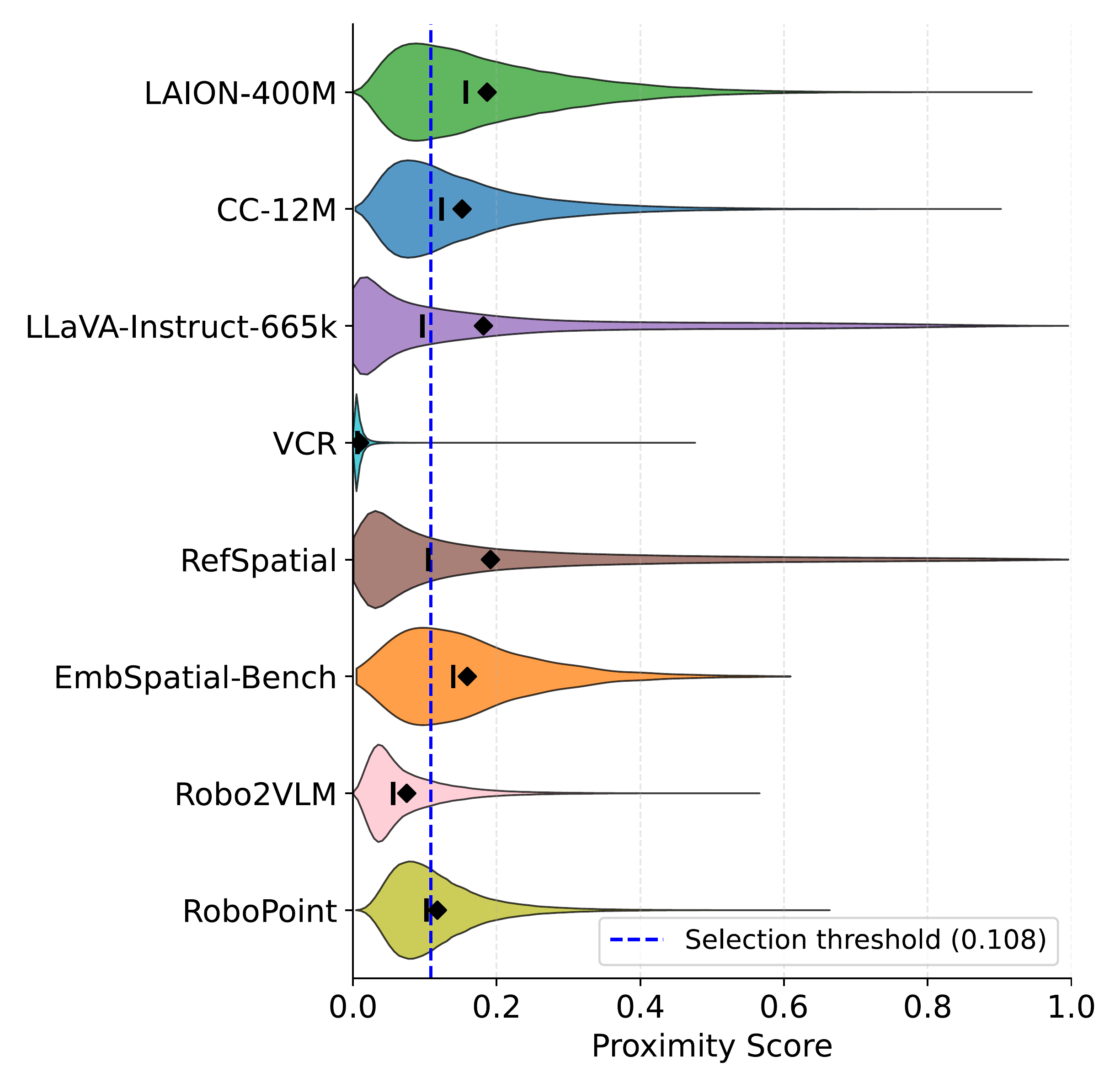 Per-dataset proximity score distributions
